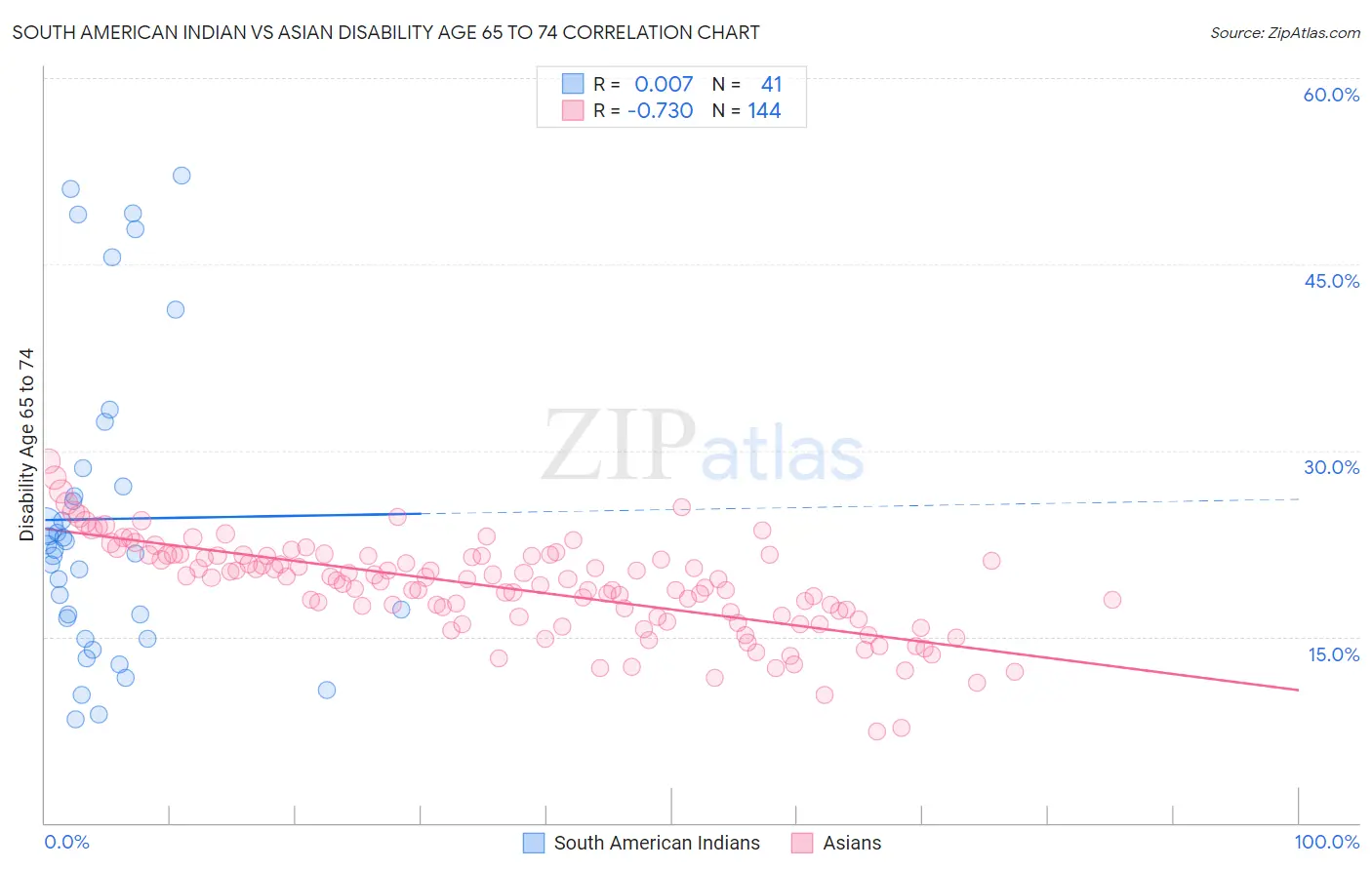 South American Indian vs Asian Disability Age 65 to 74