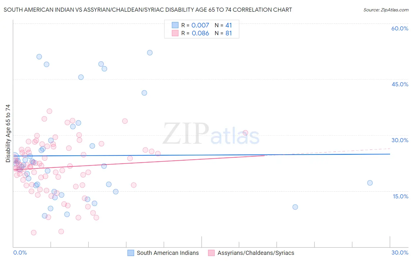 South American Indian vs Assyrian/Chaldean/Syriac Disability Age 65 to 74