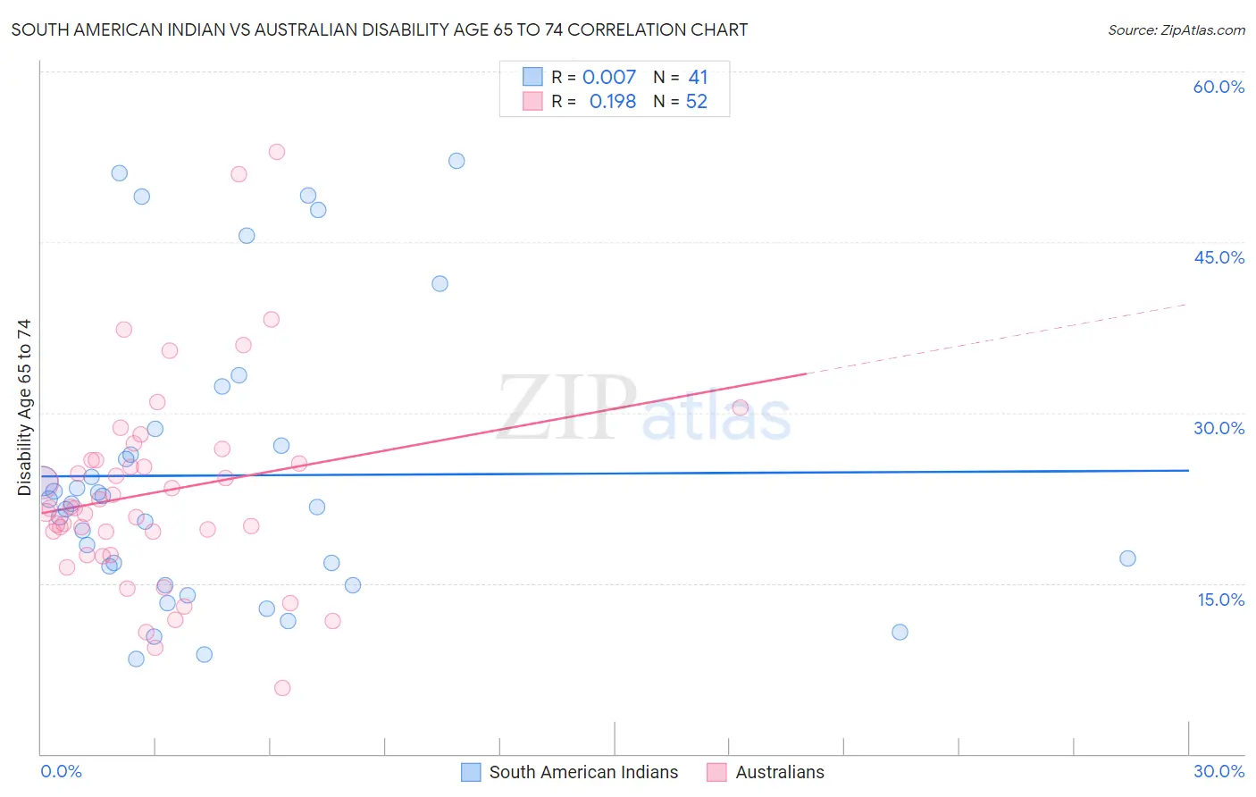 South American Indian vs Australian Disability Age 65 to 74