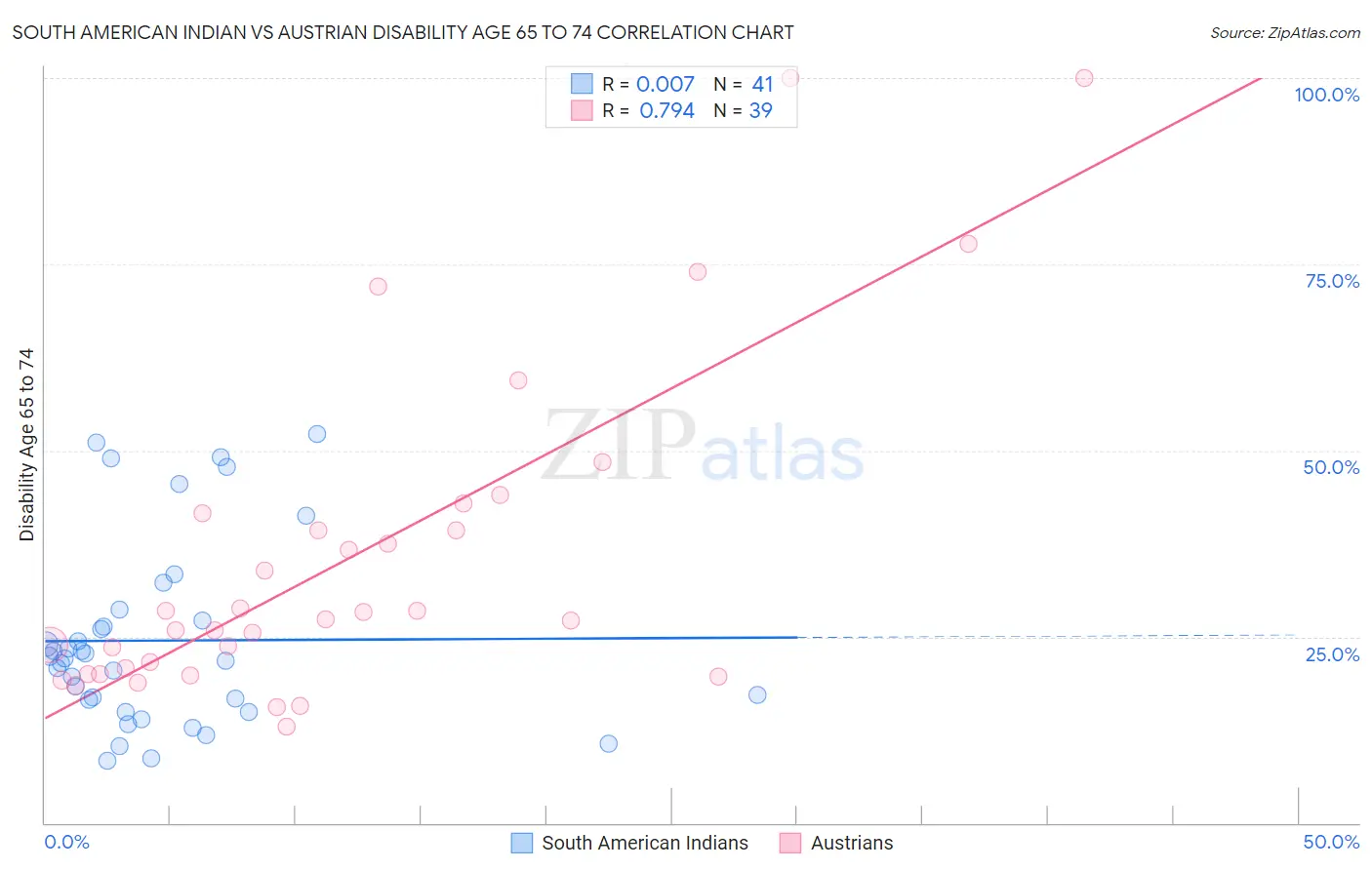 South American Indian vs Austrian Disability Age 65 to 74