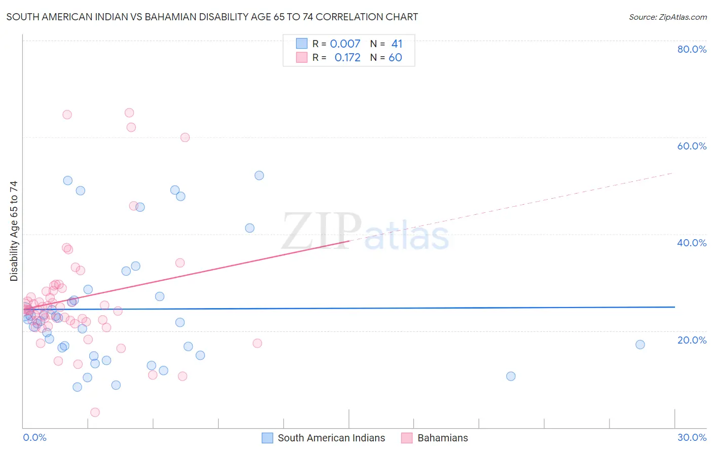 South American Indian vs Bahamian Disability Age 65 to 74