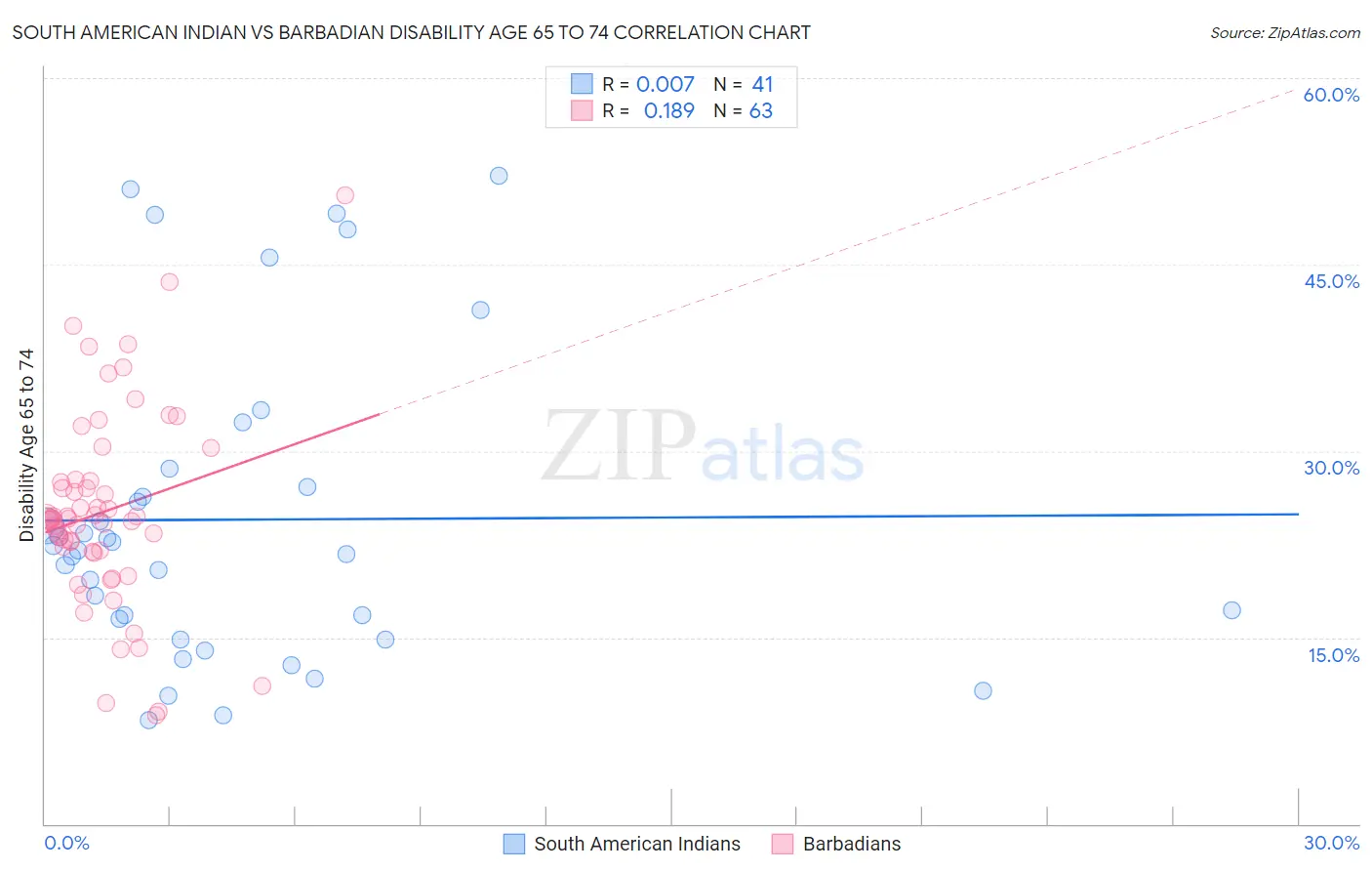 South American Indian vs Barbadian Disability Age 65 to 74