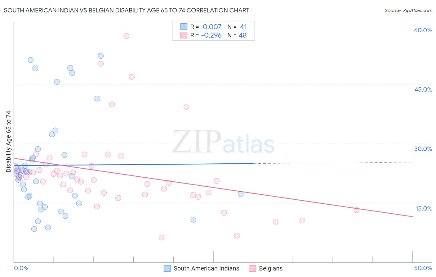 South American Indian vs Belgian Disability Age 65 to 74