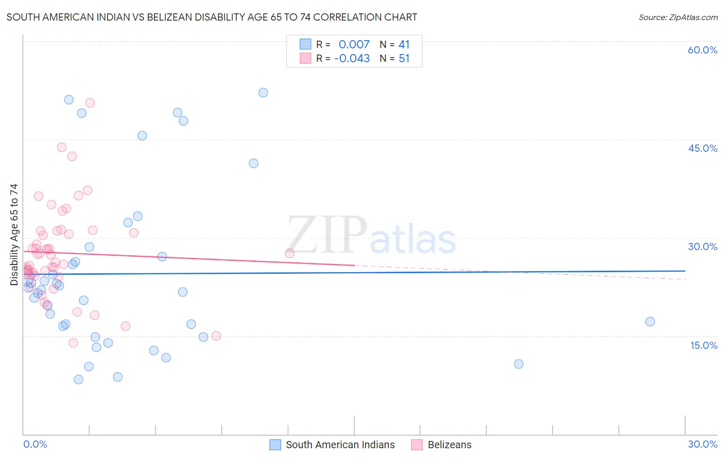 South American Indian vs Belizean Disability Age 65 to 74