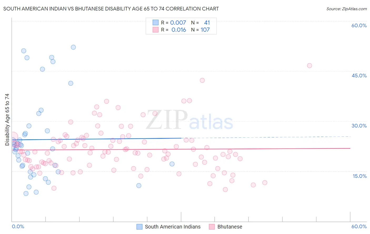 South American Indian vs Bhutanese Disability Age 65 to 74