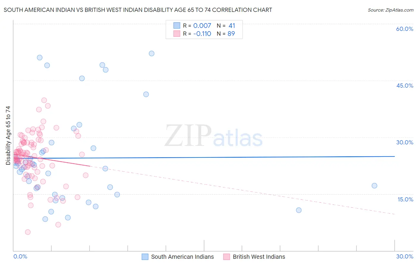 South American Indian vs British West Indian Disability Age 65 to 74