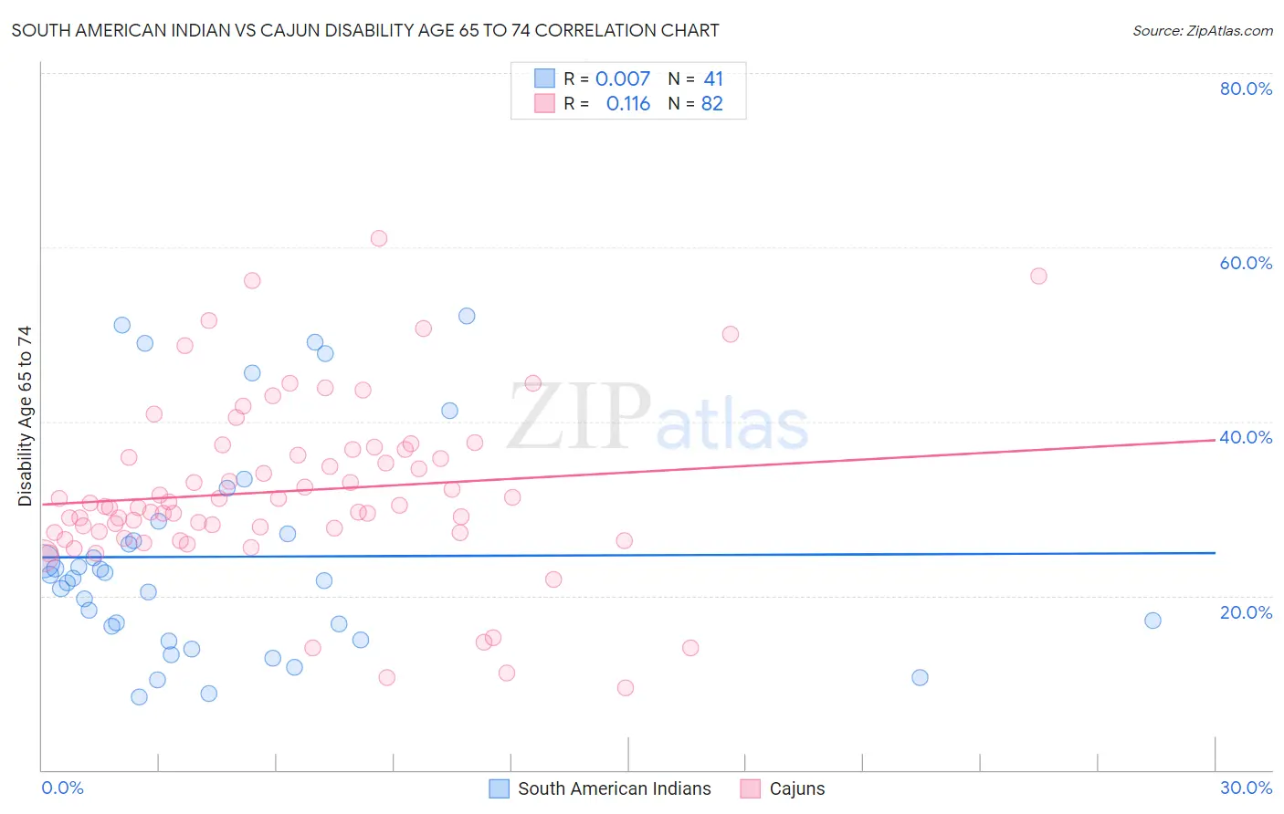 South American Indian vs Cajun Disability Age 65 to 74