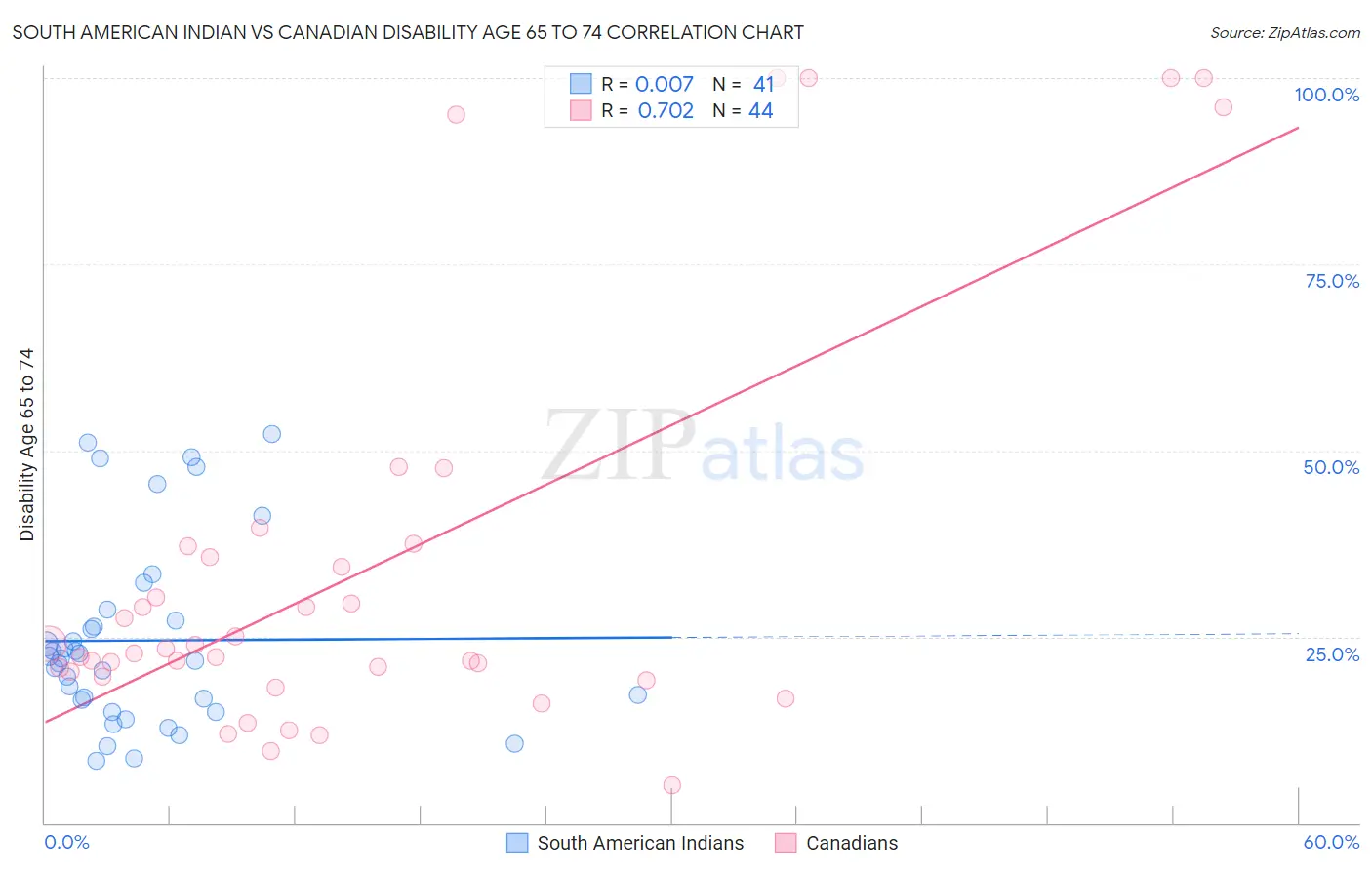 South American Indian vs Canadian Disability Age 65 to 74