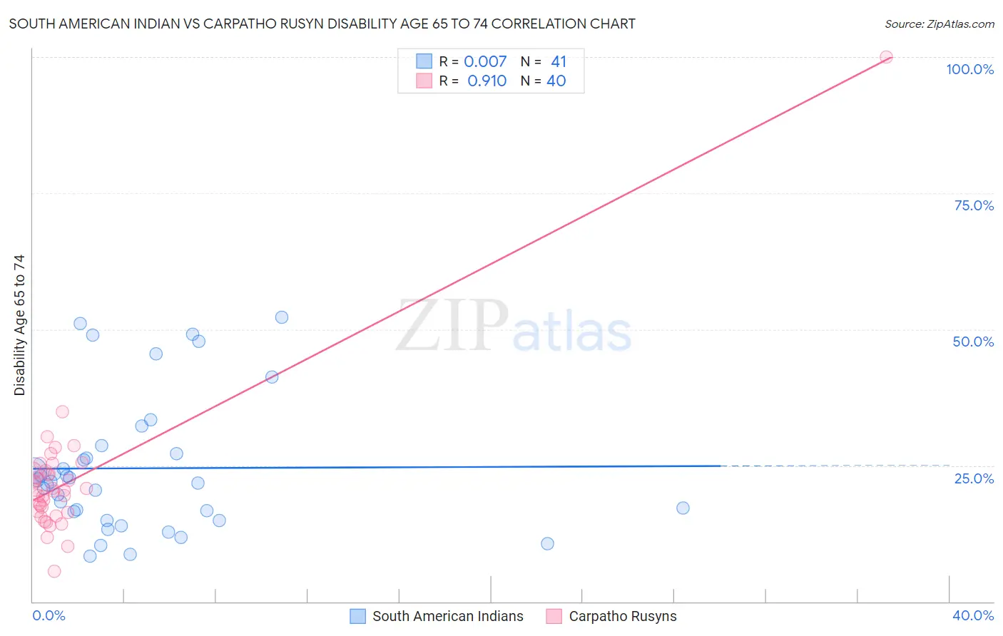 South American Indian vs Carpatho Rusyn Disability Age 65 to 74