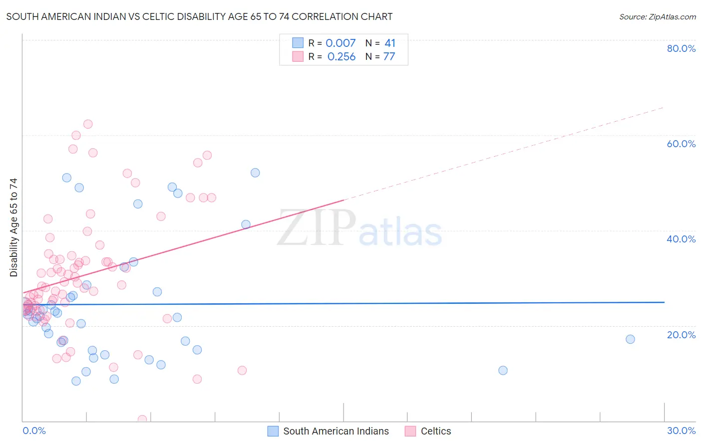South American Indian vs Celtic Disability Age 65 to 74