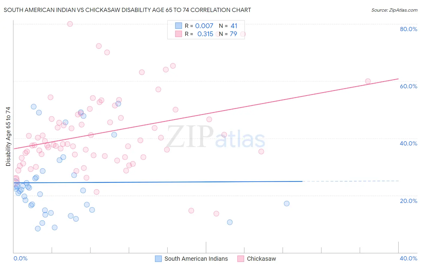 South American Indian vs Chickasaw Disability Age 65 to 74
