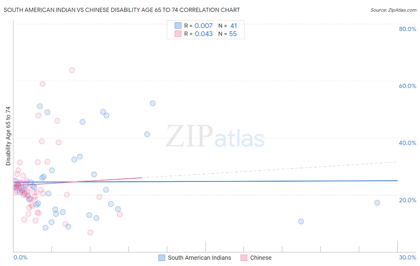 South American Indian vs Chinese Disability Age 65 to 74