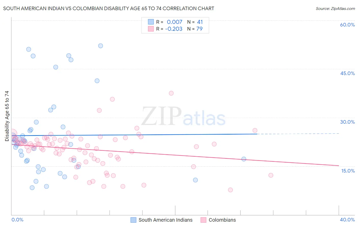 South American Indian vs Colombian Disability Age 65 to 74