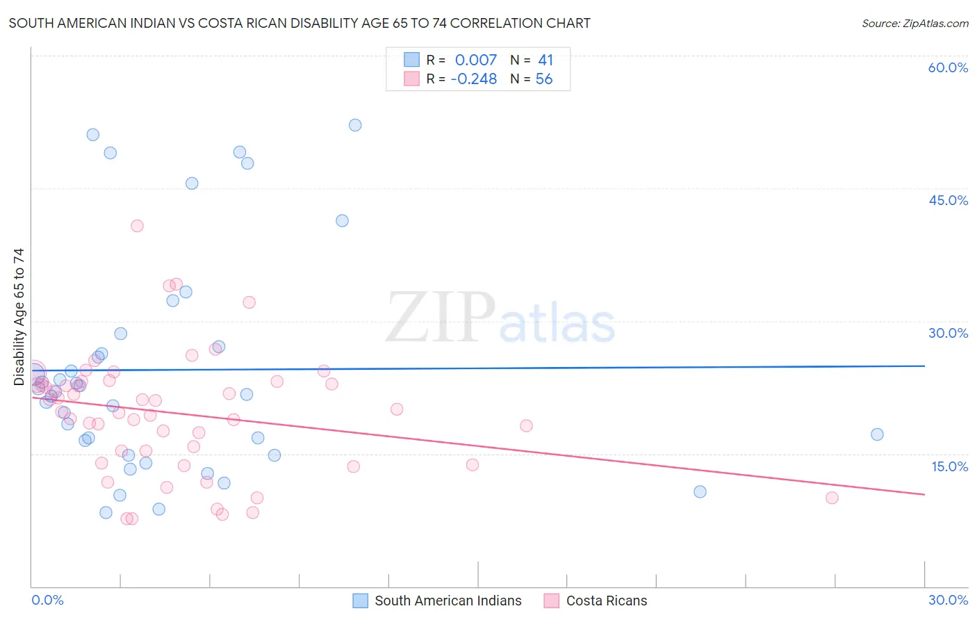 South American Indian vs Costa Rican Disability Age 65 to 74