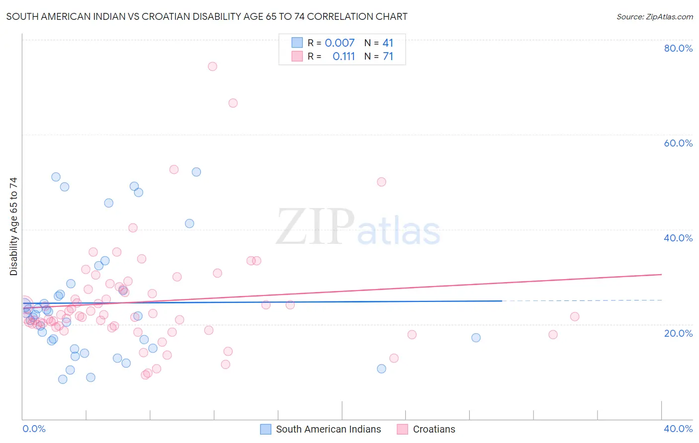 South American Indian vs Croatian Disability Age 65 to 74
