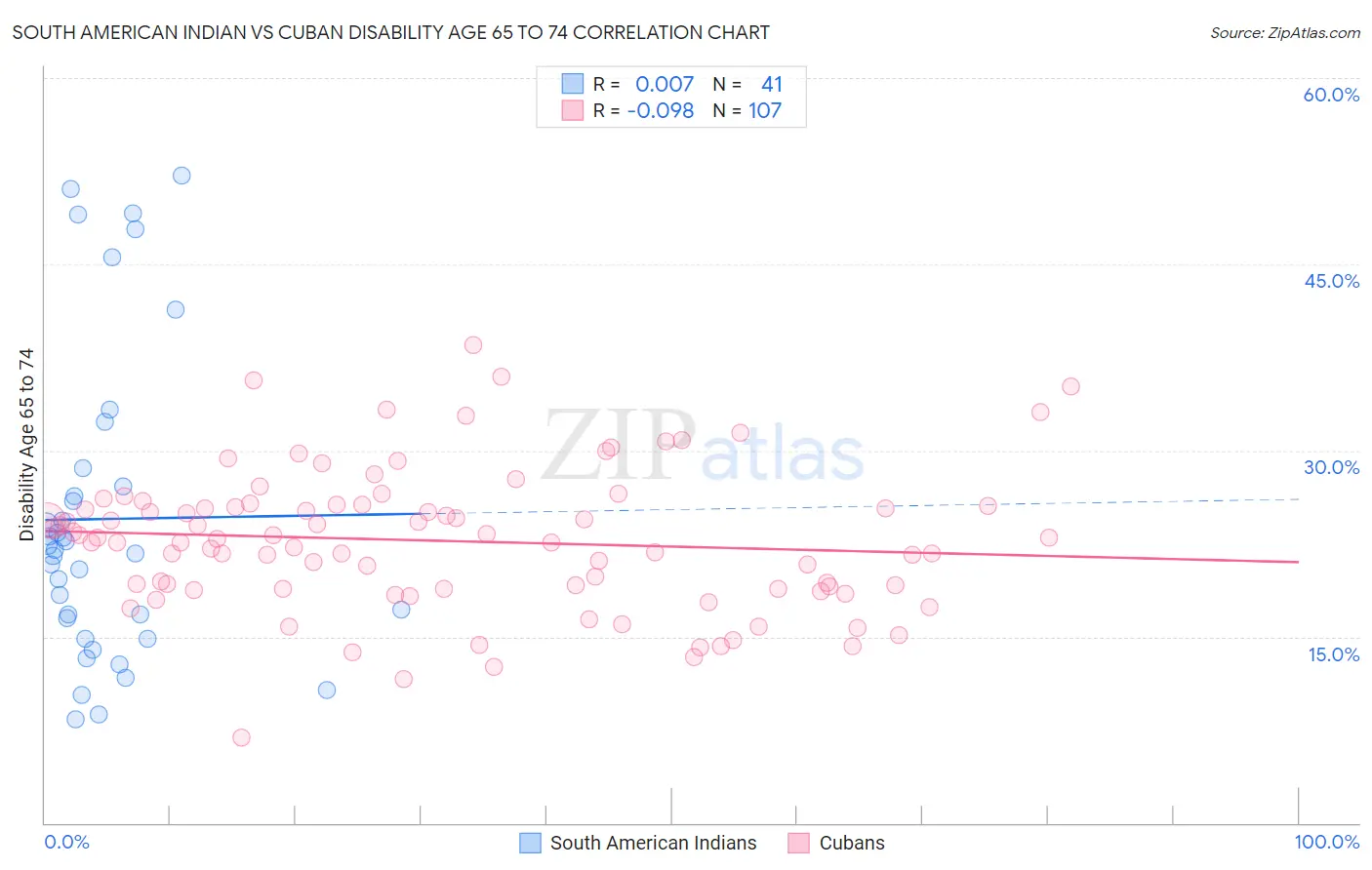 South American Indian vs Cuban Disability Age 65 to 74
