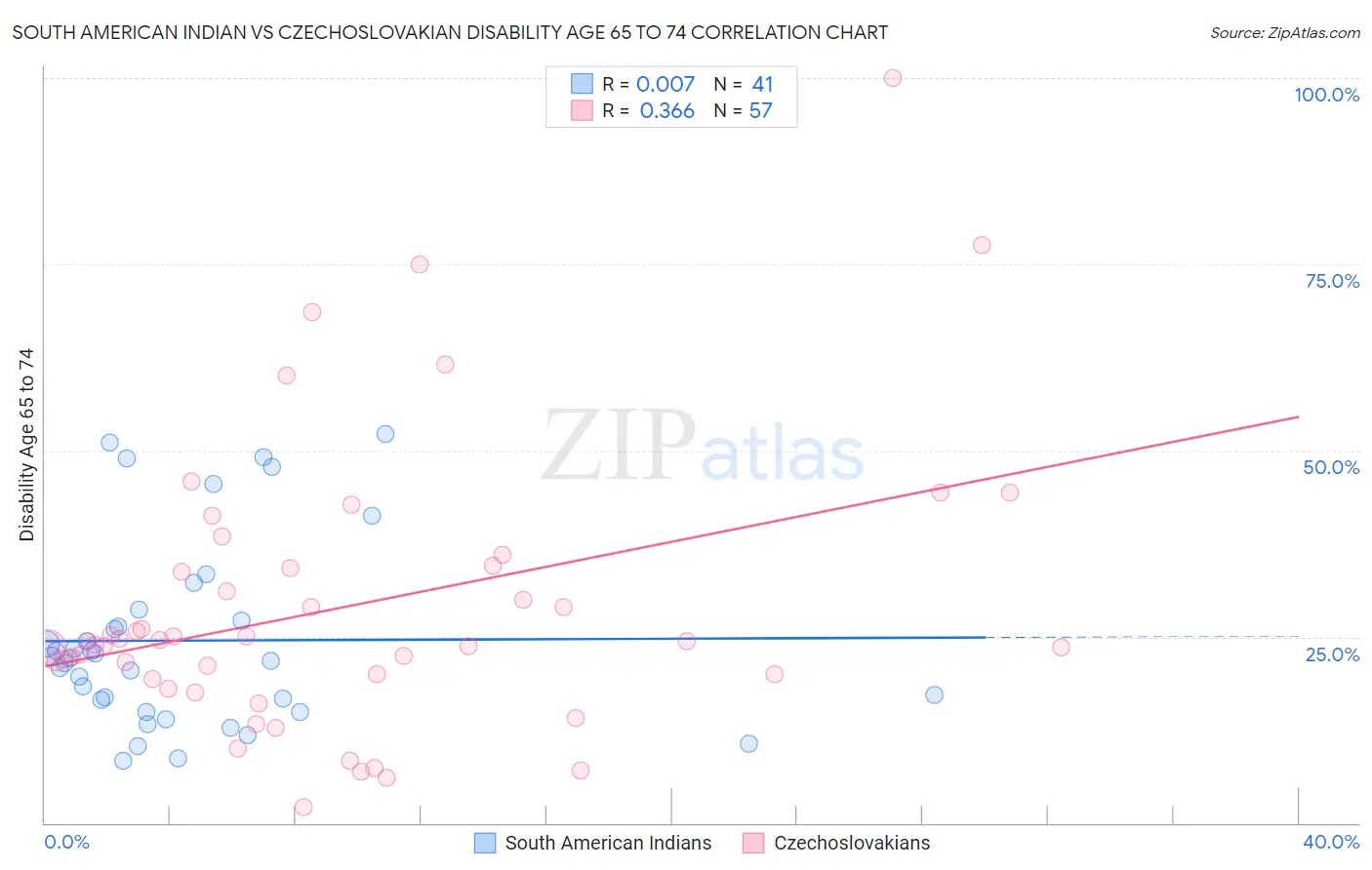 South American Indian vs Czechoslovakian Disability Age 65 to 74