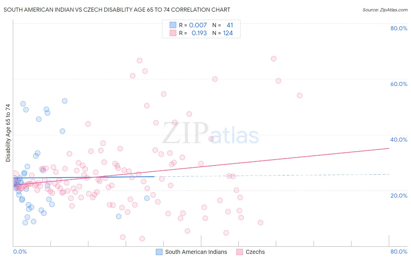 South American Indian vs Czech Disability Age 65 to 74