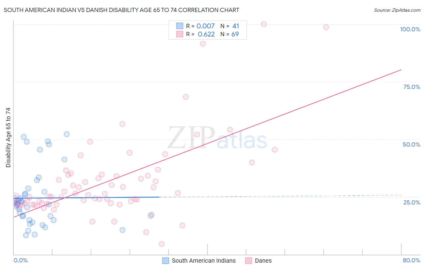 South American Indian vs Danish Disability Age 65 to 74