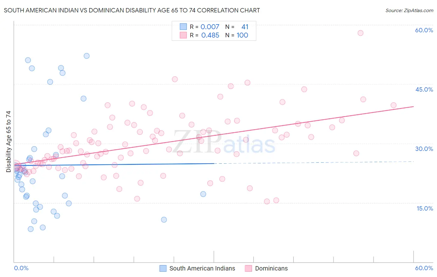 South American Indian vs Dominican Disability Age 65 to 74