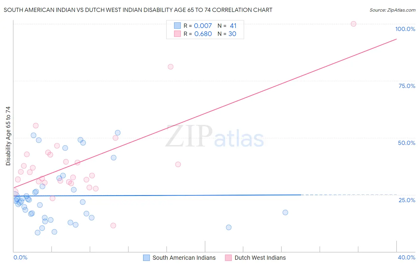 South American Indian vs Dutch West Indian Disability Age 65 to 74