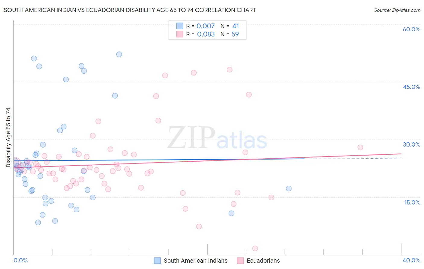 South American Indian vs Ecuadorian Disability Age 65 to 74