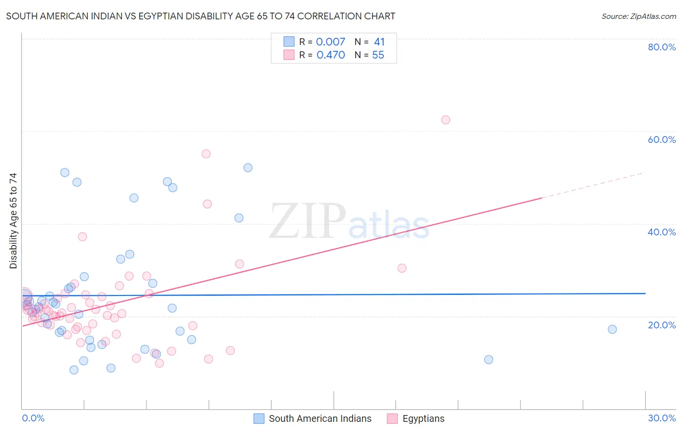 South American Indian vs Egyptian Disability Age 65 to 74