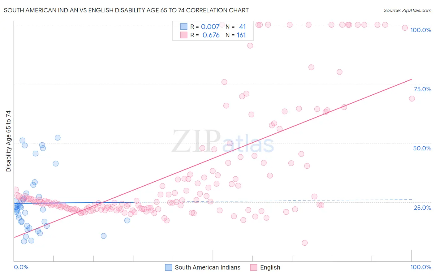 South American Indian vs English Disability Age 65 to 74