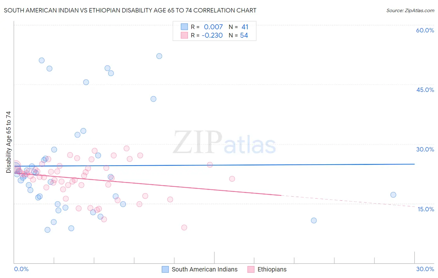 South American Indian vs Ethiopian Disability Age 65 to 74