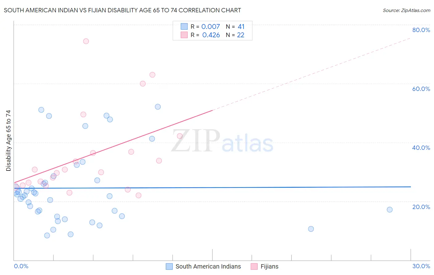 South American Indian vs Fijian Disability Age 65 to 74