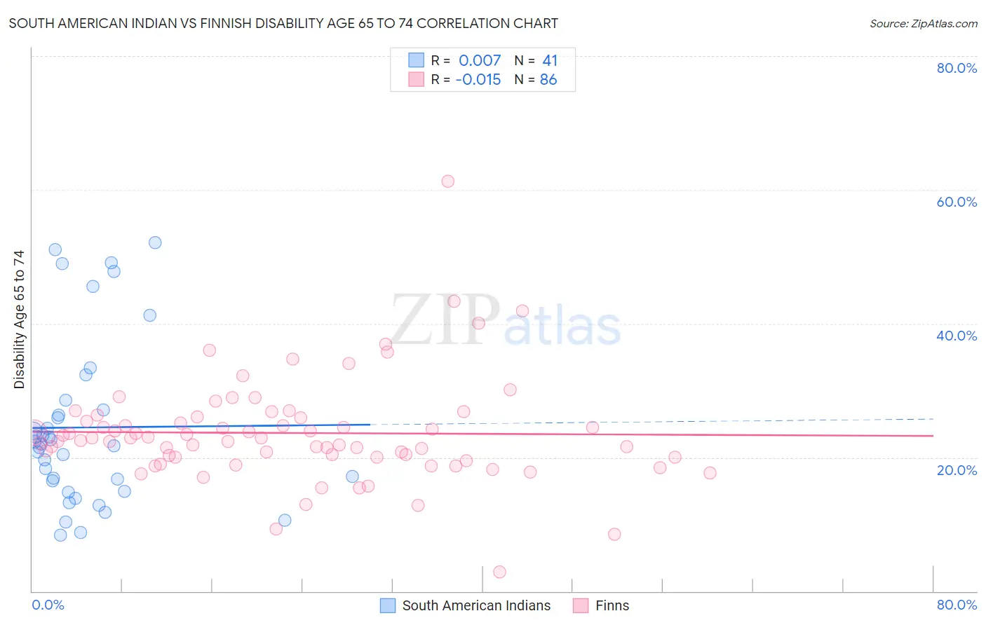 South American Indian vs Finnish Disability Age 65 to 74