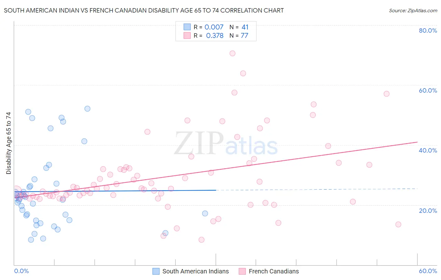 South American Indian vs French Canadian Disability Age 65 to 74