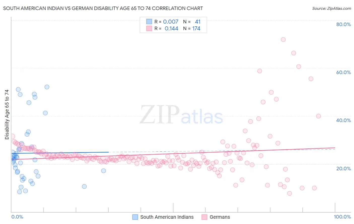 South American Indian vs German Disability Age 65 to 74