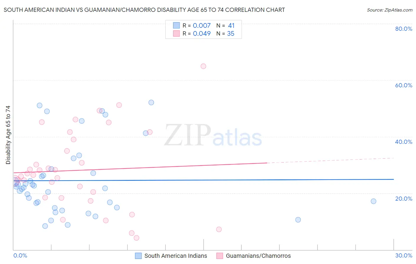 South American Indian vs Guamanian/Chamorro Disability Age 65 to 74