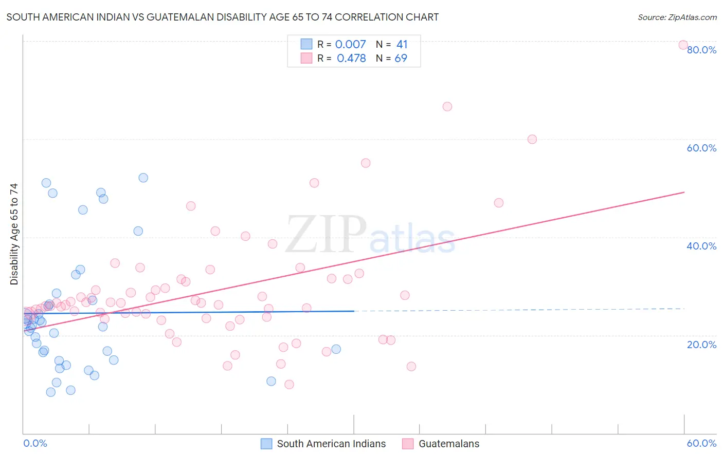 South American Indian vs Guatemalan Disability Age 65 to 74