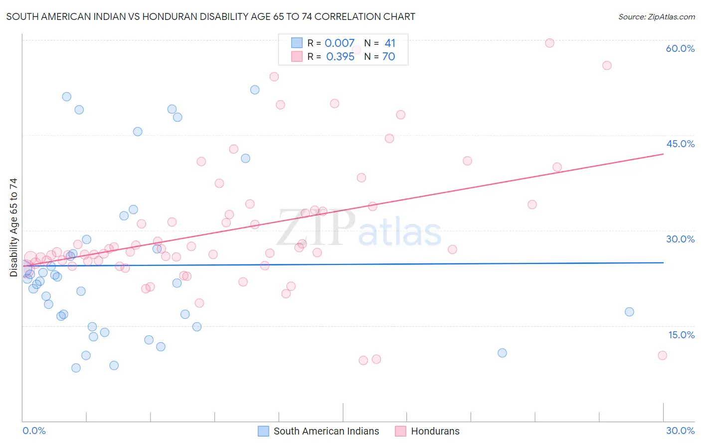 South American Indian vs Honduran Disability Age 65 to 74