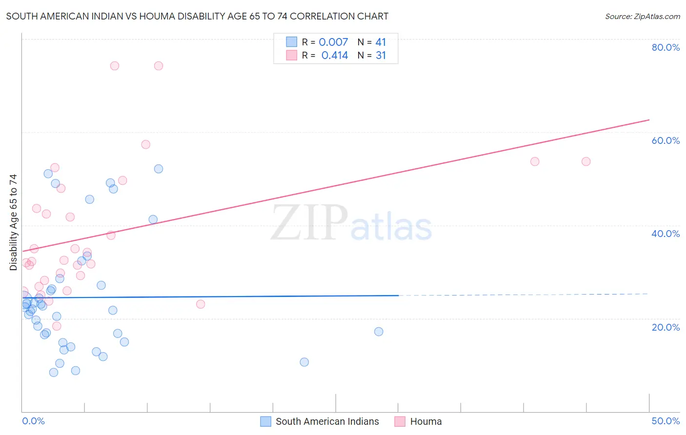 South American Indian vs Houma Disability Age 65 to 74