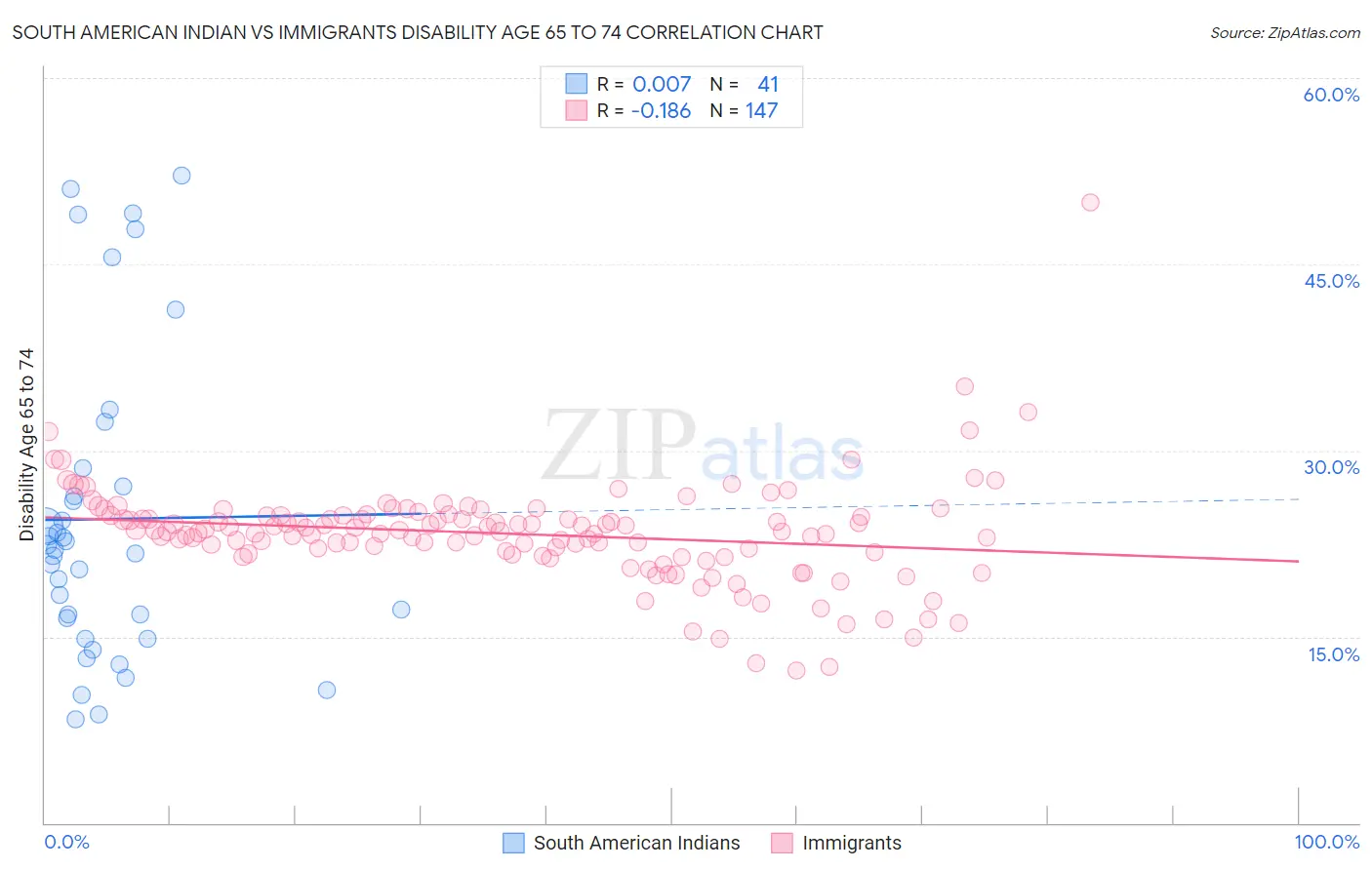 South American Indian vs Immigrants Disability Age 65 to 74