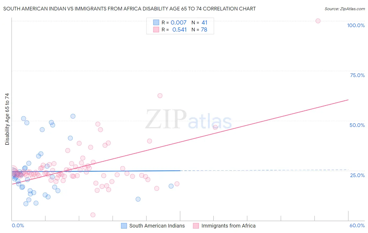 South American Indian vs Immigrants from Africa Disability Age 65 to 74