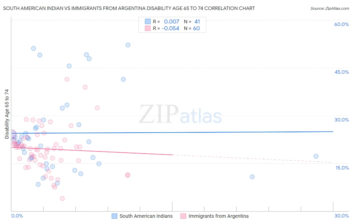 South American Indian vs Immigrants from Argentina Disability Age 65 to 74