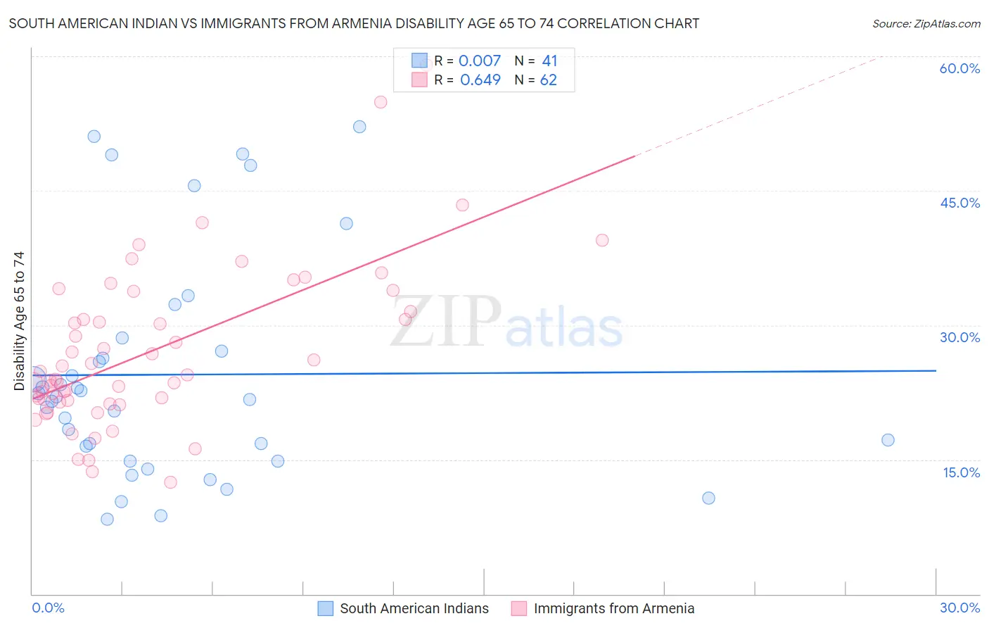 South American Indian vs Immigrants from Armenia Disability Age 65 to 74