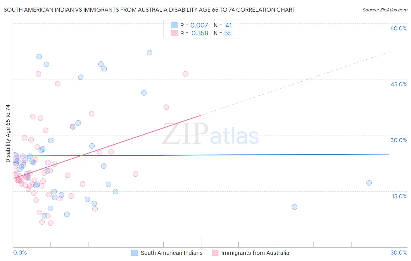 South American Indian vs Immigrants from Australia Disability Age 65 to 74
