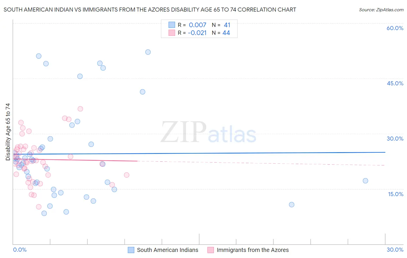 South American Indian vs Immigrants from the Azores Disability Age 65 to 74