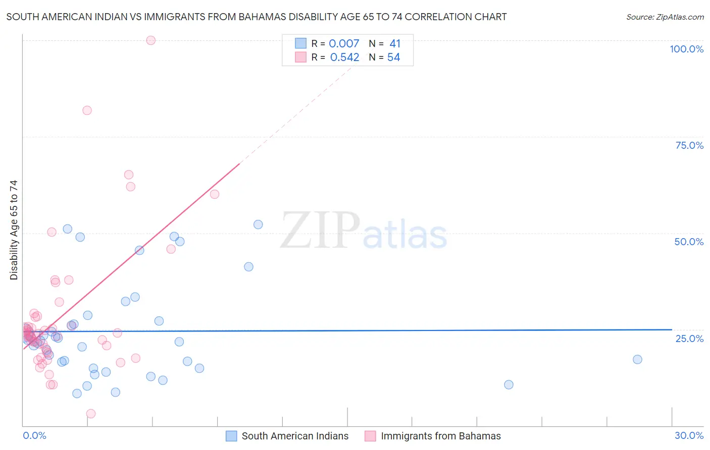 South American Indian vs Immigrants from Bahamas Disability Age 65 to 74
