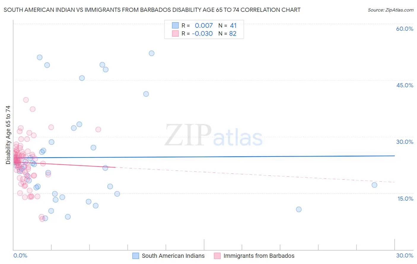 South American Indian vs Immigrants from Barbados Disability Age 65 to 74