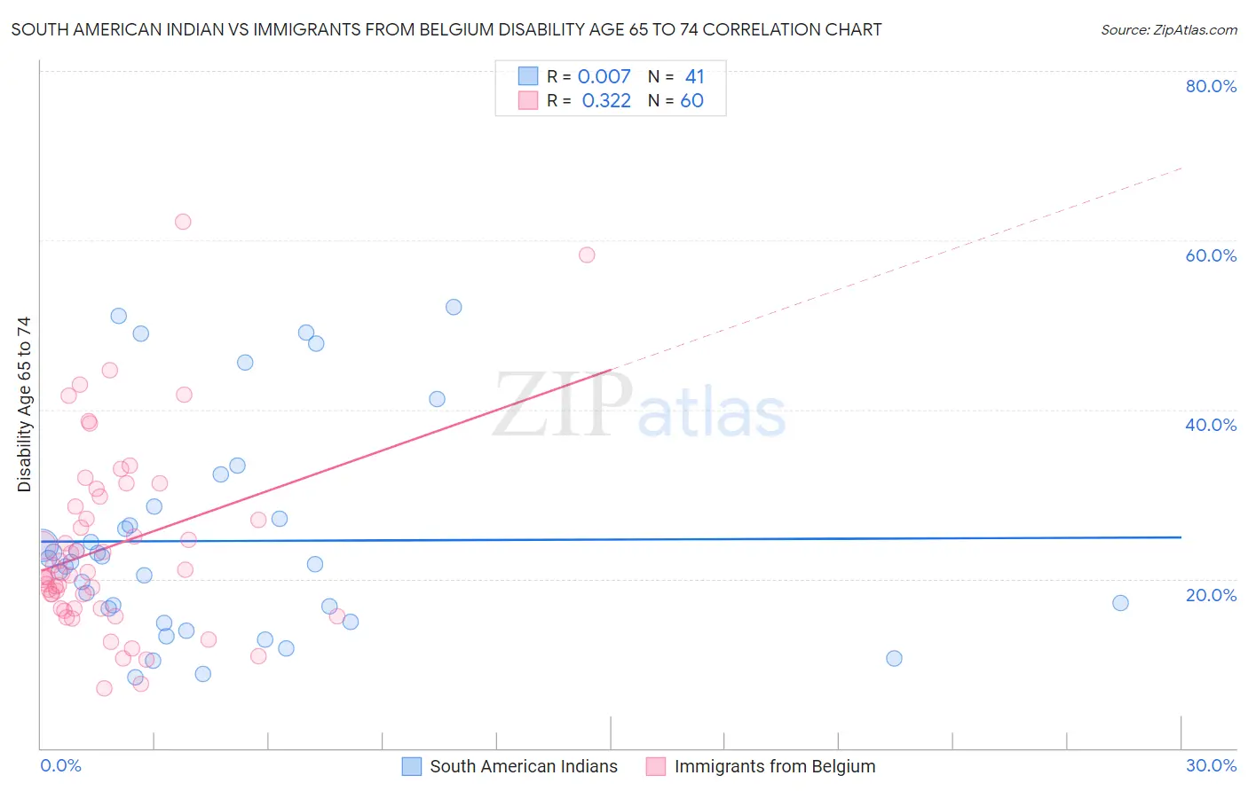 South American Indian vs Immigrants from Belgium Disability Age 65 to 74