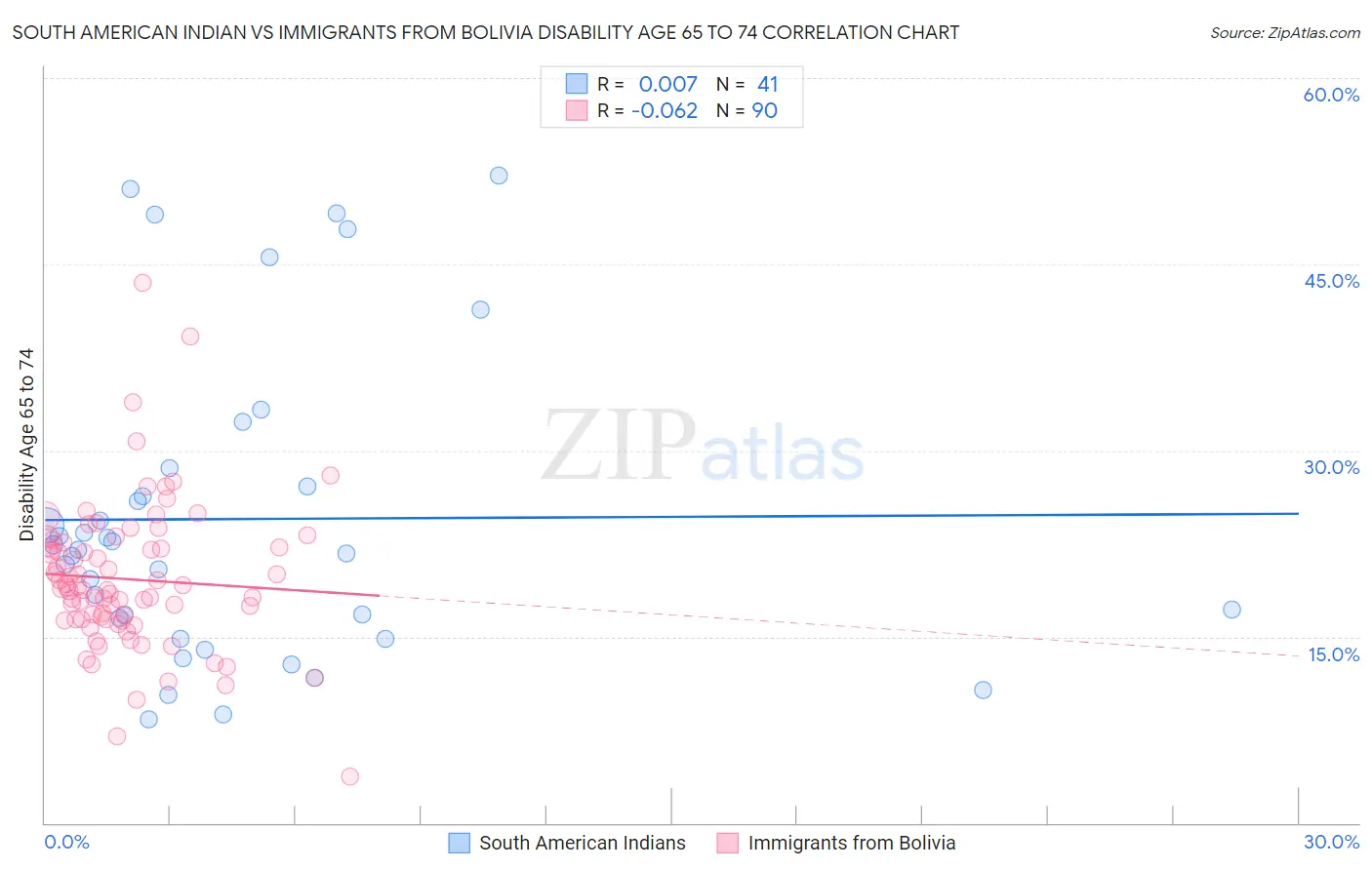 South American Indian vs Immigrants from Bolivia Disability Age 65 to 74