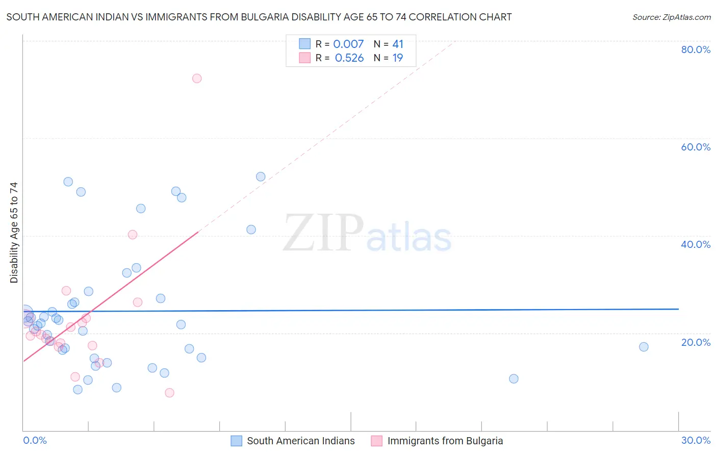 South American Indian vs Immigrants from Bulgaria Disability Age 65 to 74