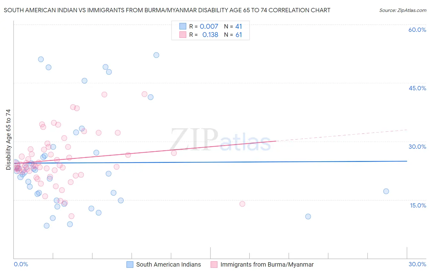 South American Indian vs Immigrants from Burma/Myanmar Disability Age 65 to 74