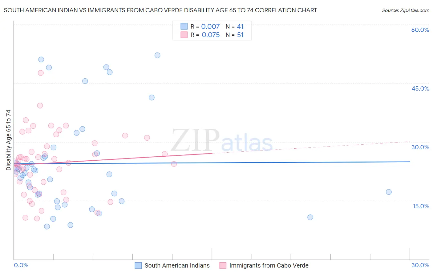 South American Indian vs Immigrants from Cabo Verde Disability Age 65 to 74